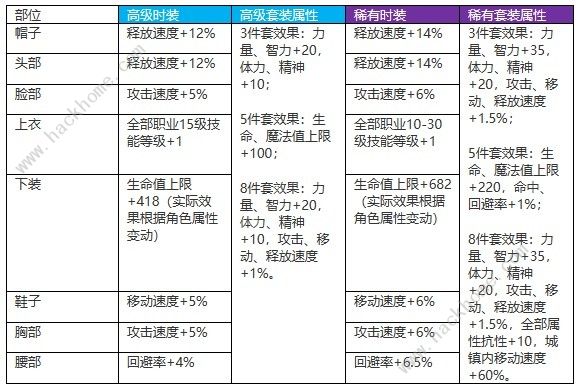 地下城与勇士起源天空套多少钱 DNF手游天空套最新合成教程图片10