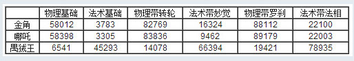 乱斗西游罗刹和法相经文增益数据详解[多图]图片2