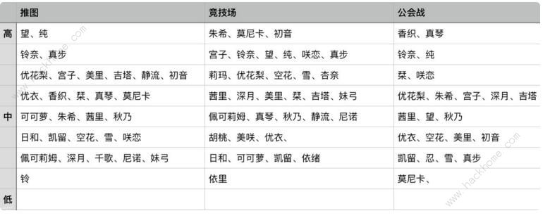 公主连结初始三星角色排行榜 初始三星角色培养建议图片2