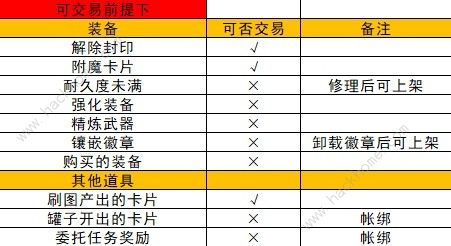 地下城与勇士起源拍卖行买完不能卖怎么办 DNF手游拍卖行详细规则介绍图片6