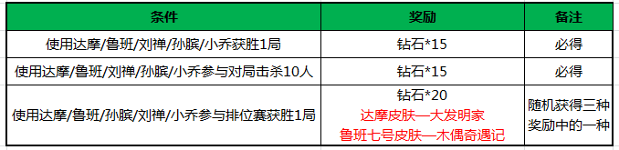 英雄战迹达摩上线活动奖励天天得 非卖英雄韩信限时免费[多图]​