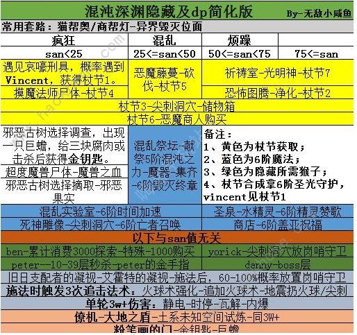 不思议迷宫混沌深渊攻略大全 混沌深渊阵容攻略图片1