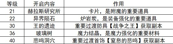 地下城与勇士起源20-40级刷什么图好 DNF手游中后期刷图推荐​