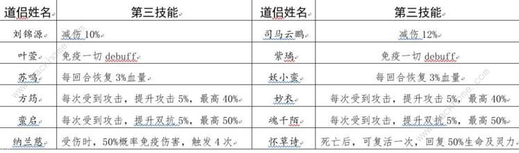 修真江湖仙侣攻略 仙侣双修事件亲密度技能详解图片3