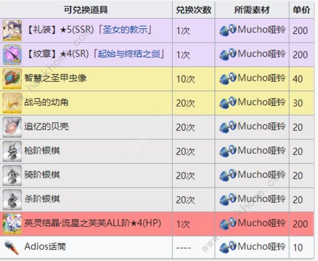 FGO圣诞四期商店兑换材料表 圣诞四期商店换什么好图片2