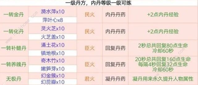 创造与魔法最新丹药配方大全2024 2024最新丹药配方公式一览图片2