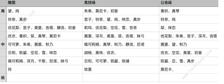 公主连结二星角色节奏榜 最强二星角色排行榜图片1