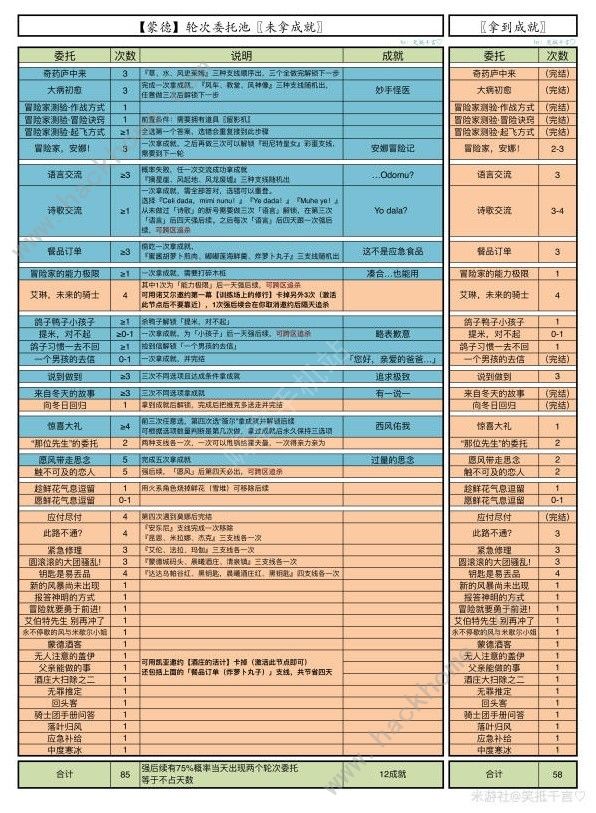 原神4.4蒙德委托攻略 4.4蒙德委托轮次及保底机制详解图片2