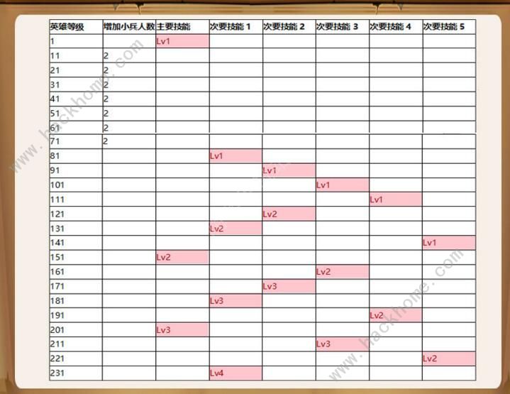 小小军团2英雄技能怎么升级 英雄技能升级攻略图片3