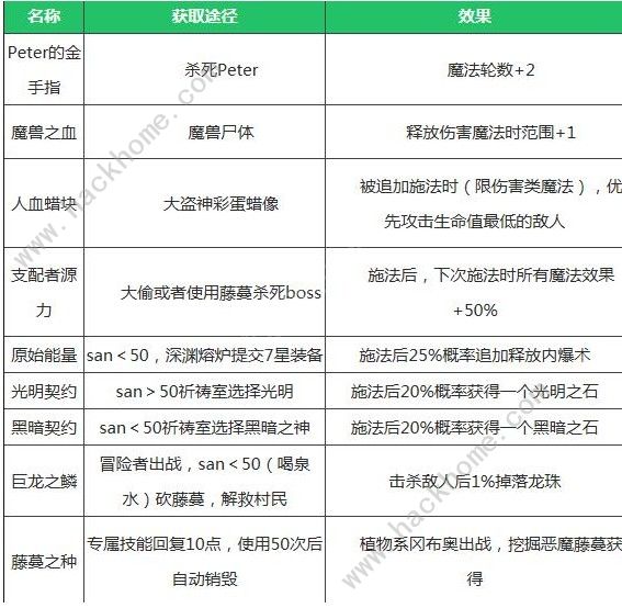 不思议迷宫混沌深渊水精灵攻略 水精灵赠送推荐图片2