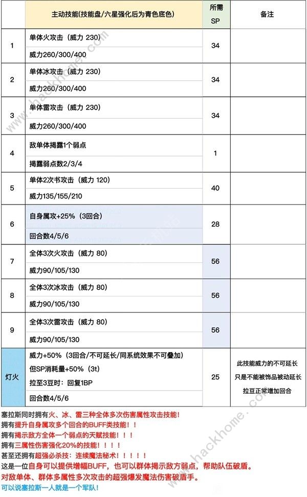 歧路旅人大陆的霸者塞拉斯值得抽吗 塞拉斯饰品搭配及强度详解[多图]图片3