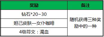 王者联盟奔跑吧召唤师活动 登陆就送好礼不断[多图]图片4