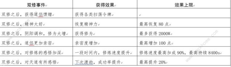 修真江湖仙侣攻略 仙侣双修事件亲密度技能详解图片2