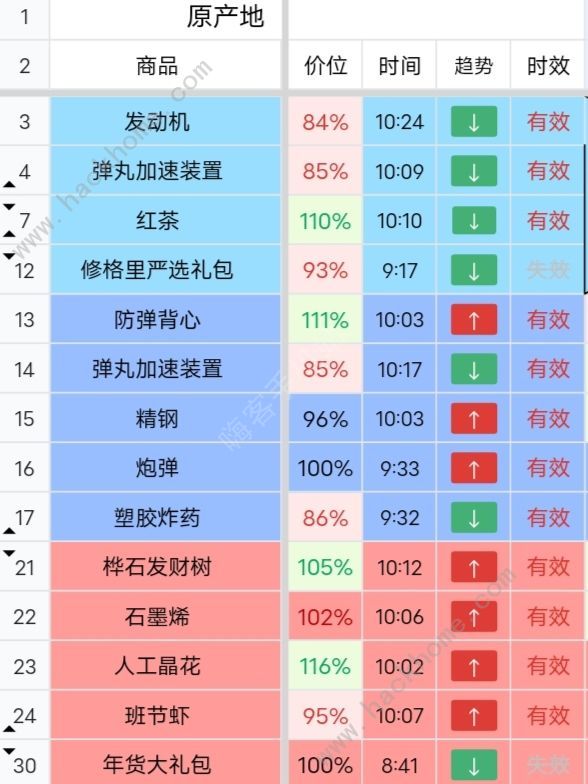 雷索纳斯跑商攻略 快速赚钱跑商路线推荐​