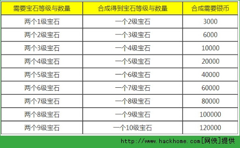 梦幻西游手游宝石合成价格及数量表[图]图片1