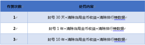 王者荣耀透视辅助封号公告 最高封号10年清除金币图片2