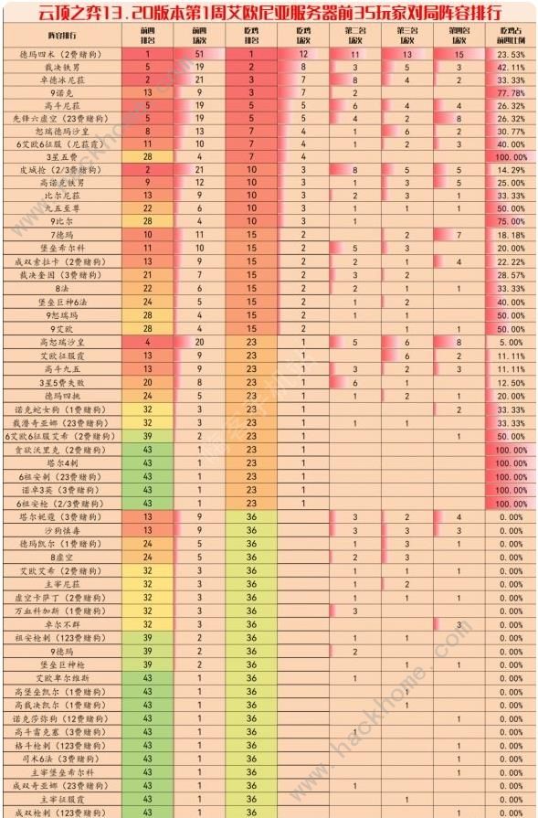 云顶之弈手游13.20版本阵容推荐 13.20版本最强上分阵容大全图片2