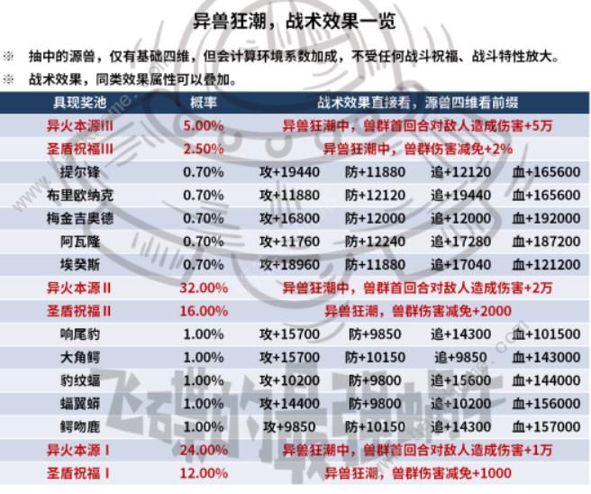 最强蜗牛异兽狂潮怎么打 异兽狂潮打法奖励详解图片3