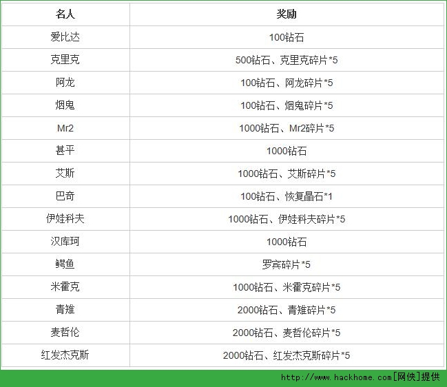 航海王启航名人关注奖励制度[图]图片1