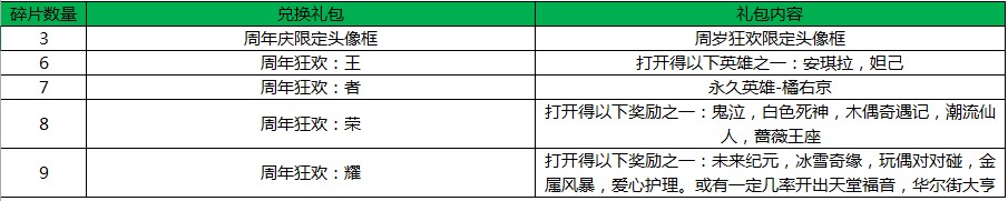 王者荣耀10月18日更新内容 周年狂欢第一波活动来袭图片2