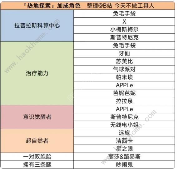 重返未来1999热地探索派遣加成角色大全 1.5热地探索加成角色一览图片1