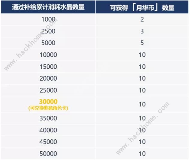 崩坏3月华币累计消耗补给活动大全 精准补给奖励一览