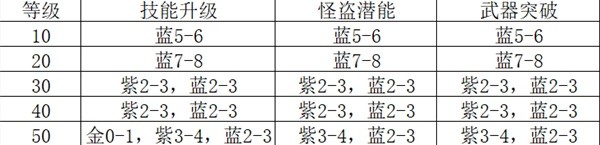 女神异闻录夜幕魅影体力怎么用最好 最佳体力分配推荐图片2