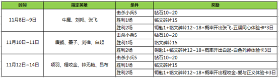 王者荣耀11月8日更新公告 11月8日更新内容汇总图片5