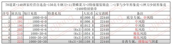 叫我大掌柜厨神争霸超详细攻略 厨神争霸氪金礼包奖励一览图片10