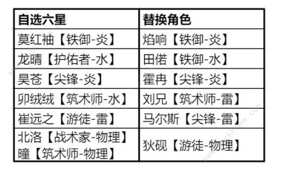 白荆回廊零氪阵容攻略 最强零氪组合搭配推荐图片5