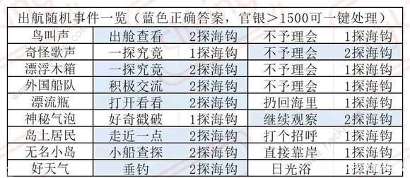 叫我大掌柜南海丝路事件答案大全 出航随机时间答案一览