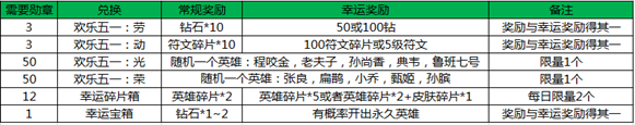 王者荣耀五一活动大全 劳动勋章兑换英雄