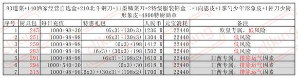 叫我大掌柜厨神争霸超详细攻略 厨神争霸氪金礼包奖励一览图片11