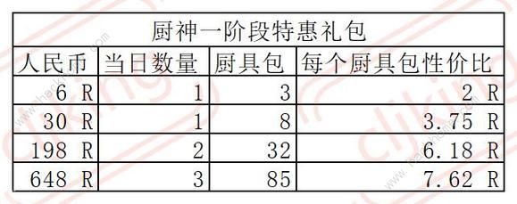 叫我大掌柜厨神争霸超详细攻略 厨神争霸氪金礼包奖励一览图片2