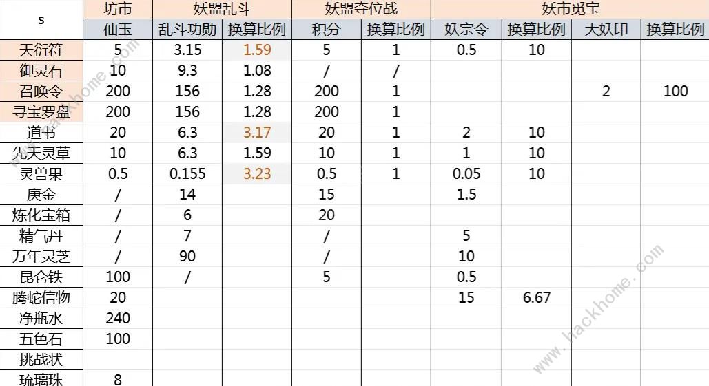 寻道大千商店物品兑换推荐 高性价比物品兑换一览图片1