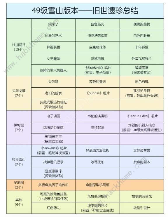 星球重启雪山版本遗珍攻略 所有遗珍获取及优先推荐​