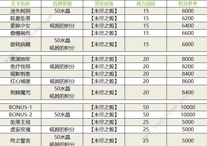 崩坏学园2奇境之旅活动怎么过 奇境之旅活动攻略大全图片2