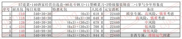 叫我大掌柜厨神争霸超详细攻略 厨神争霸氪金礼包奖励一览图片9