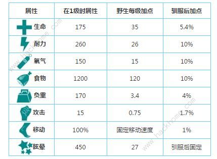 方舟生存进化手机版鬣齿兽怎么驯服 鬣齿兽驯服方法图片2