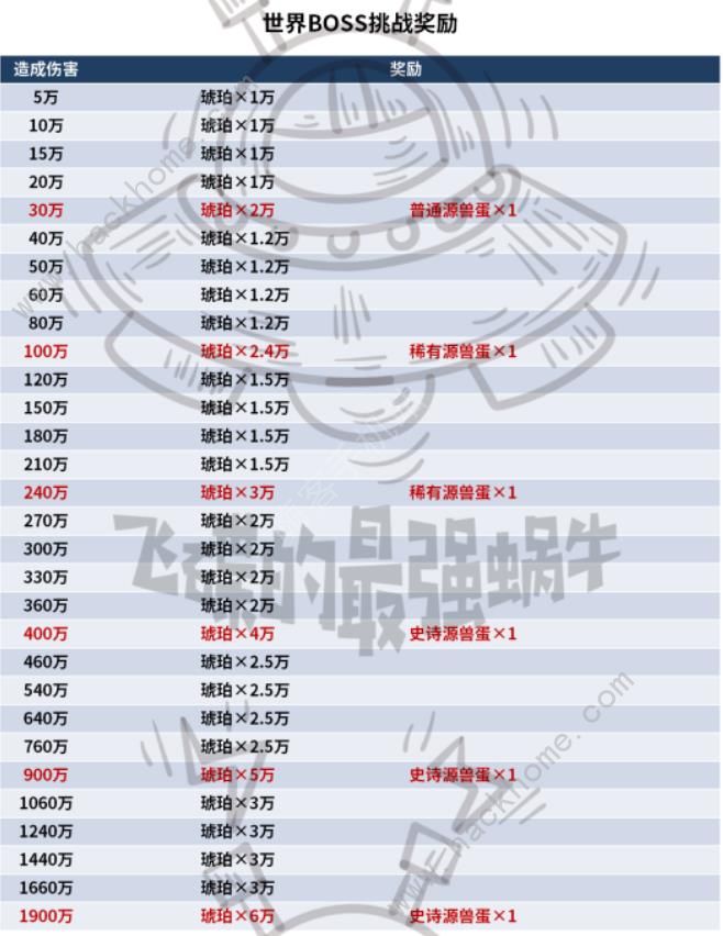 最强蜗牛异兽狂潮怎么打 异兽狂潮打法奖励详解图片2