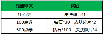 王者荣耀1月26日维护更新内容 寒假活动开启图片3