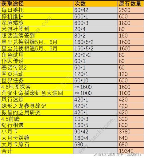 原神4.6版本可获得多少原石 4.6版本原石获取总汇图片2