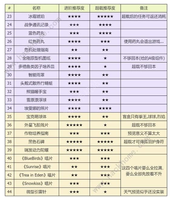 星球重启雪山版本遗珍攻略 所有遗珍获取及优先推荐图片3