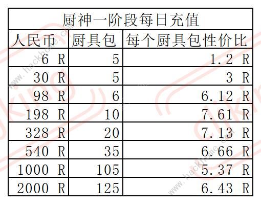 叫我大掌柜厨神争霸超详细攻略 厨神争霸氪金礼包奖励一览图片3