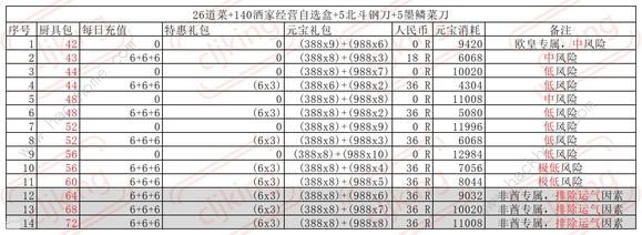 叫我大掌柜厨神争霸超详细攻略 厨神争霸氪金礼包奖励一览图片6