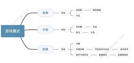 气球塔防6模式攻略 简单/中级/困难模式通关技巧​