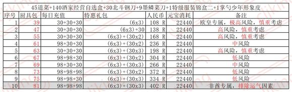 叫我大掌柜厨神争霸超详细攻略 厨神争霸氪金礼包奖励一览图片8