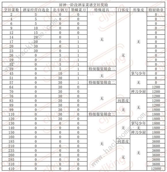 叫我大掌柜厨神争霸超详细攻略 厨神争霸氪金礼包奖励一览图片4