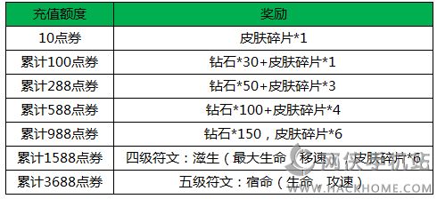 王者荣耀寒假活动汇总 新皮肤、新英雄登场图片5