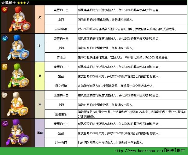 魔灵召唤企鹅战士五系属性详解[图]图片1